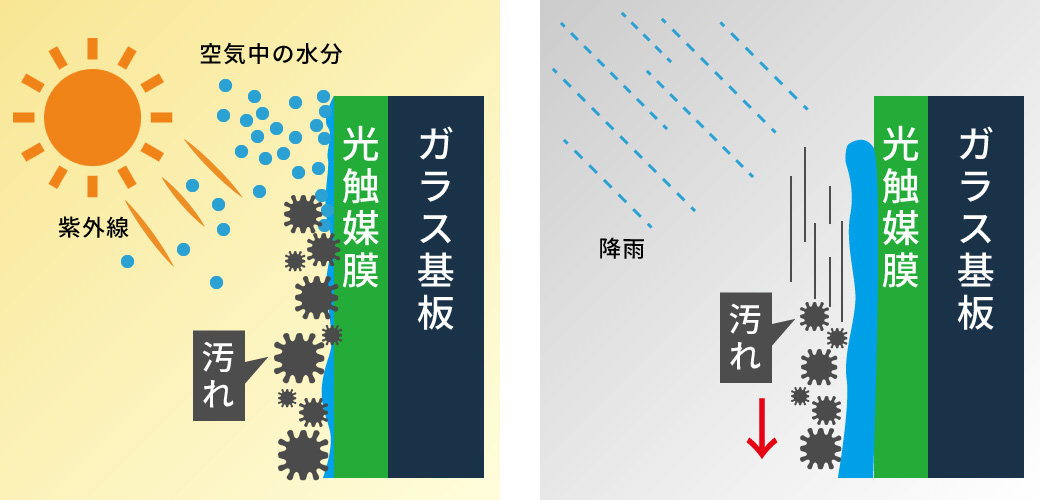 光触媒コーティング仕組み